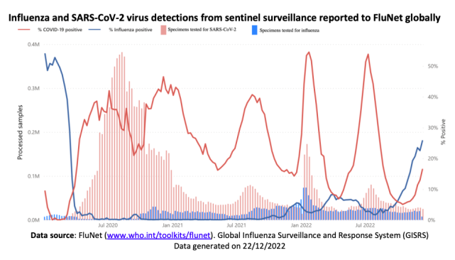 中国流感监测数据同比暴增 新冠＋流感叠加流行风险，多少人可能出现双重感染？